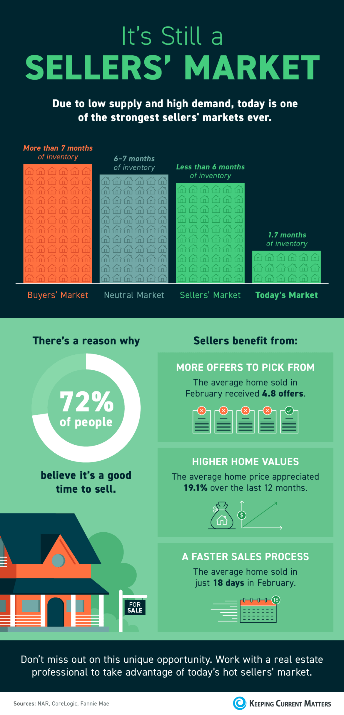 It’s Still a Sellers’ Market [Infographic]