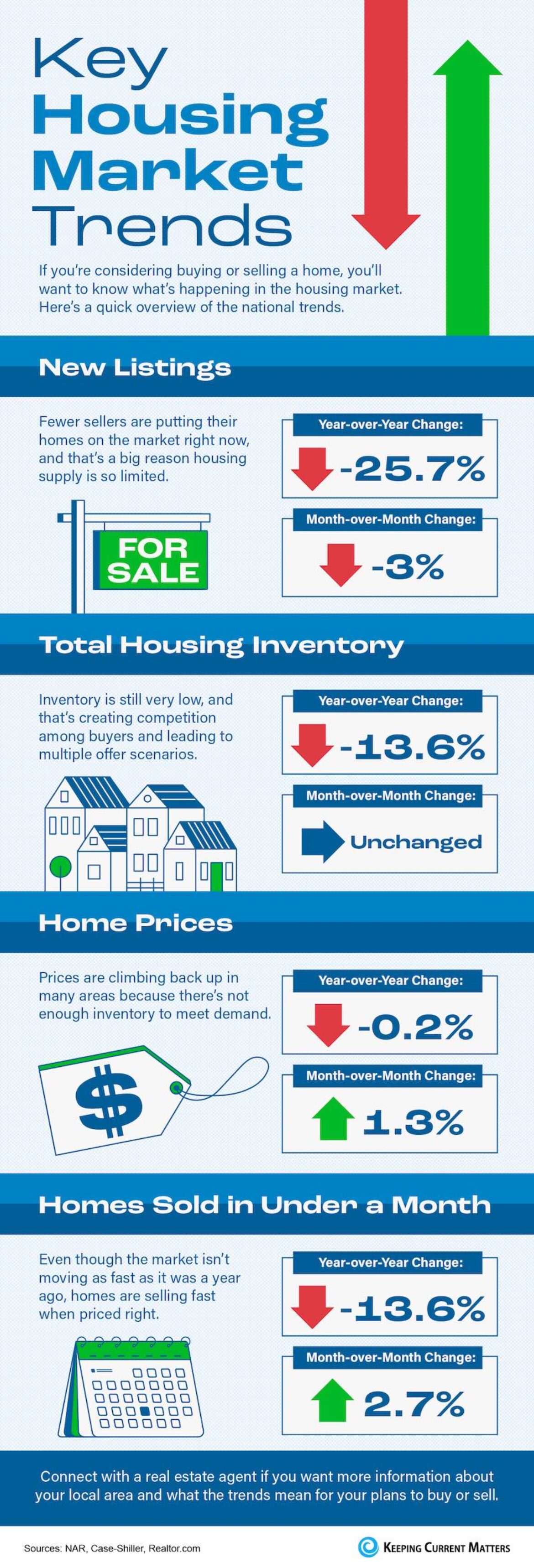 Key Housing Market Trends